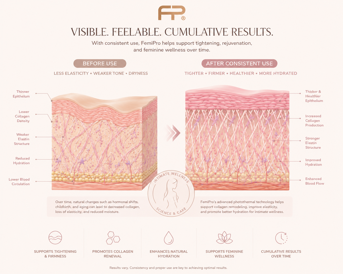 Visible, feelable, cumulative results infographic
